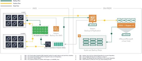 Veeam Backup and Replication